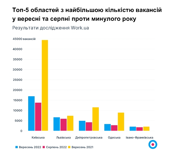 Робота в Україні прямо зараз: названі найпопулярніші професії